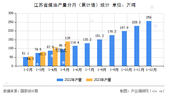 江蘇省煤油產(chǎn)量分月（累計(jì)值）統(tǒng)計(jì)