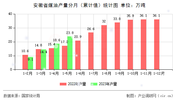 安徽省煤油產(chǎn)量分月（累計(jì)值）統(tǒng)計(jì)圖