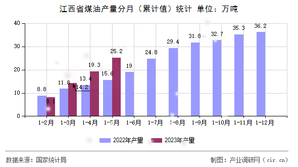 江西省煤油產(chǎn)量分月（累計值）統(tǒng)計