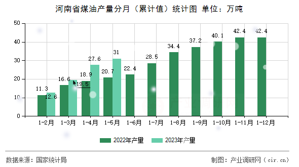 河南省煤油產(chǎn)量分月（累計(jì)值）統(tǒng)計(jì)圖