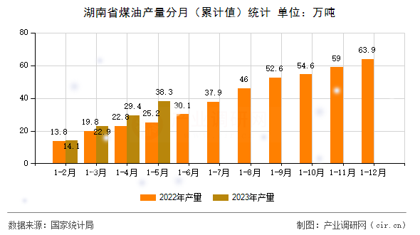 湖南省煤油產(chǎn)量分月（累計值）統(tǒng)計