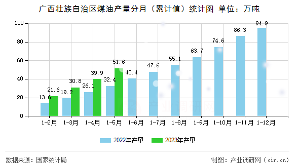廣西壯族自治區(qū)煤油產量分月（累計值）統計圖