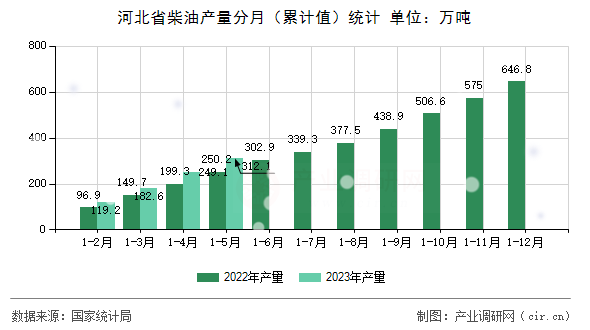 河北省柴油產(chǎn)量分月（累計值）統(tǒng)計