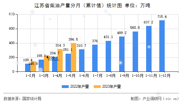 江蘇省柴油產(chǎn)量分月（累計(jì)值）統(tǒng)計(jì)圖