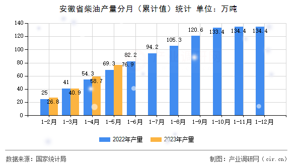 安徽省柴油產(chǎn)量分月（累計值）統(tǒng)計