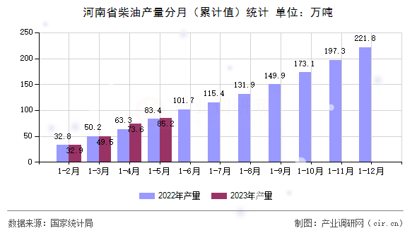 河南省柴油產(chǎn)量分月（累計值）統(tǒng)計