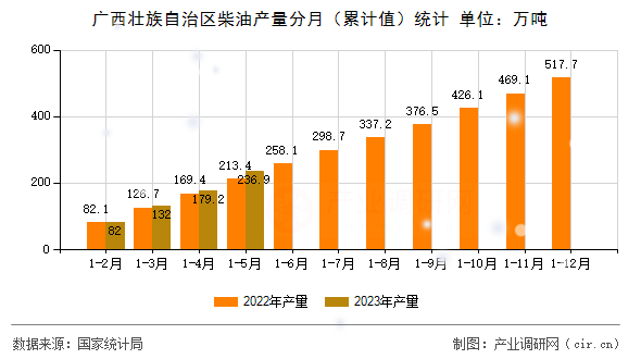 廣西壯族自治區(qū)柴油產量分月（累計值）統(tǒng)計