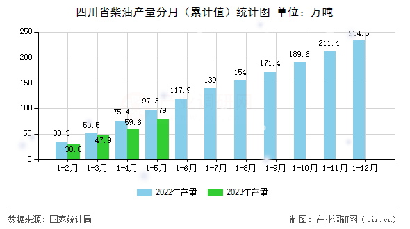 四川省柴油產(chǎn)量分月（累計(jì)值）統(tǒng)計(jì)圖