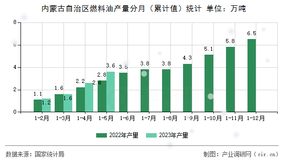內(nèi)蒙古自治區(qū)燃料油產(chǎn)量分月（累計值）統(tǒng)計