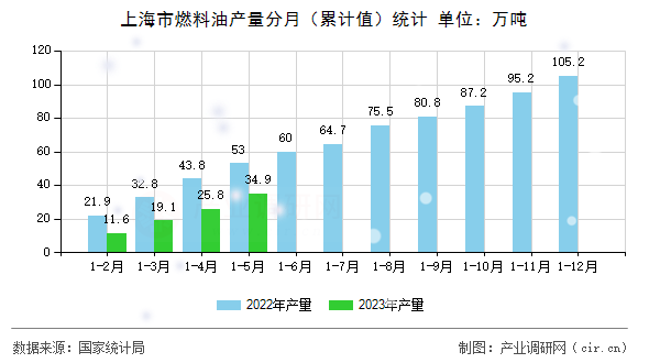 上海市燃料油產(chǎn)量分月（累計值）統(tǒng)計