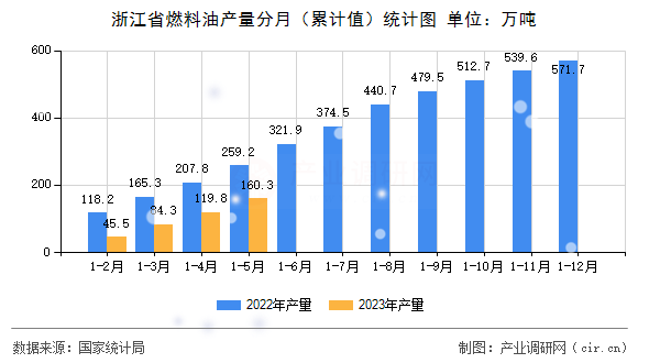 浙江省燃料油產(chǎn)量分月（累計(jì)值）統(tǒng)計(jì)圖