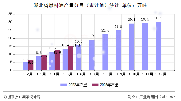 湖北省燃料油產(chǎn)量分月（累計(jì)值）統(tǒng)計(jì)
