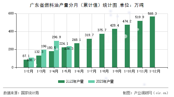 廣東省燃料油產(chǎn)量分月（累計(jì)值）統(tǒng)計(jì)圖