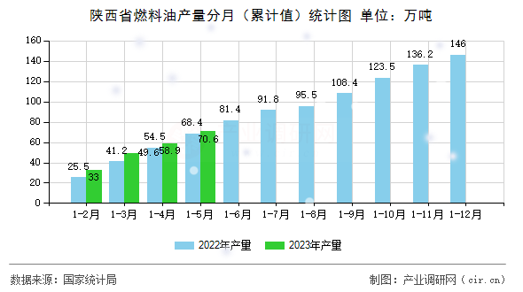 陜西省燃料油產(chǎn)量分月（累計(jì)值）統(tǒng)計(jì)圖