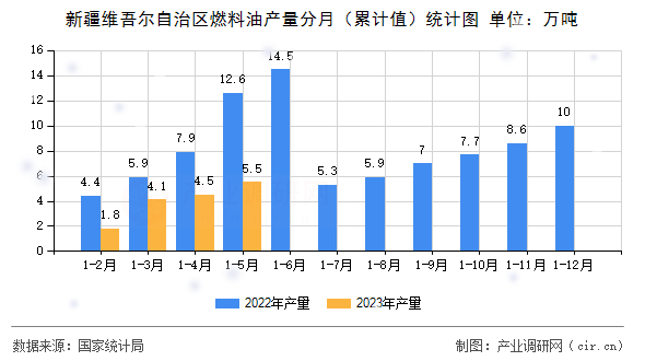 新疆維吾爾自治區(qū)燃料油產(chǎn)量分月（累計(jì)值）統(tǒng)計(jì)圖