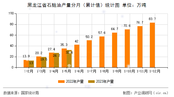 黑龍江省石腦油產量分月（累計值）統(tǒng)計圖