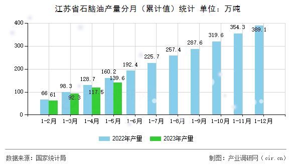 江蘇省石腦油產(chǎn)量分月（累計(jì)值）統(tǒng)計(jì)