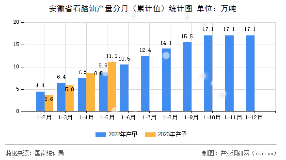 安徽省石腦油產(chǎn)量分月（累計(jì)值）統(tǒng)計(jì)圖