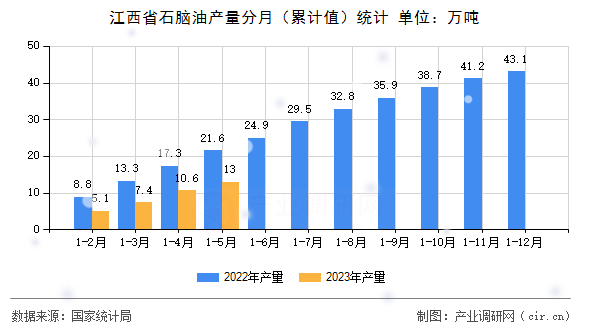 江西省石腦油產(chǎn)量分月（累計值）統(tǒng)計
