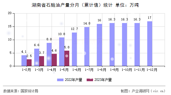 湖南省石腦油產(chǎn)量分月（累計值）統(tǒng)計