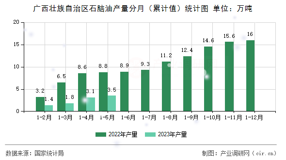 廣西壯族自治區(qū)石腦油產(chǎn)量分月（累計(jì)值）統(tǒng)計(jì)圖