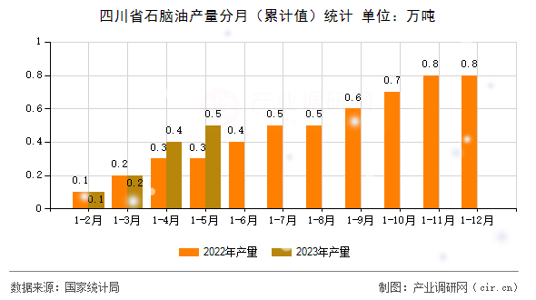 四川省石腦油產(chǎn)量分月（累計值）統(tǒng)計