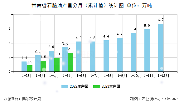甘肅省石腦油產(chǎn)量分月（累計值）統(tǒng)計圖