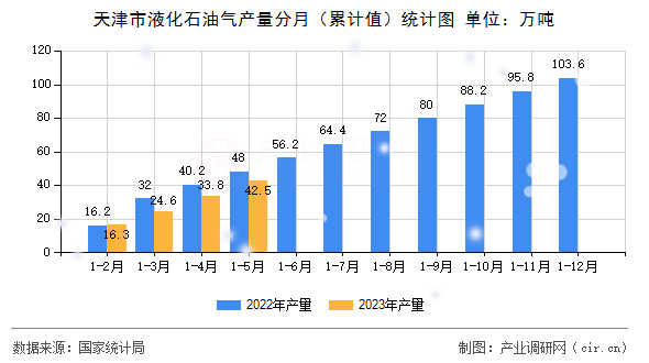 天津市液化石油氣產(chǎn)量分月（累計值）統(tǒng)計圖