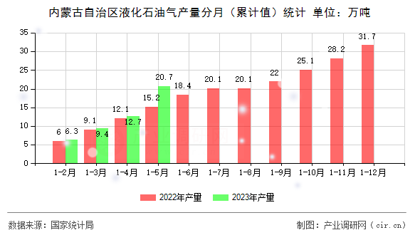 內(nèi)蒙古自治區(qū)液化石油氣產(chǎn)量分月（累計值）統(tǒng)計