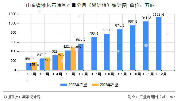 山東省液化石油氣產(chǎn)量分月（累計(jì)值）統(tǒng)計(jì)圖