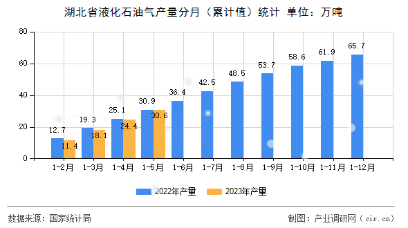 湖北省液化石油氣產(chǎn)量分月（累計值）統(tǒng)計