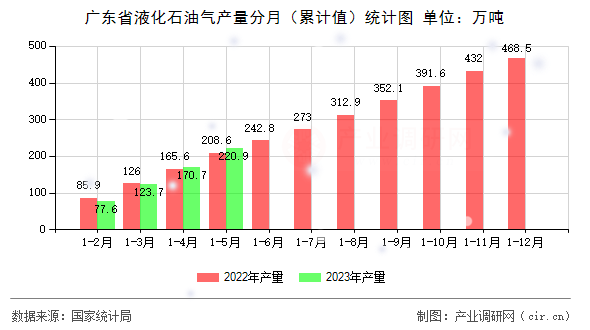 廣東省液化石油氣產(chǎn)量分月（累計值）統(tǒng)計圖