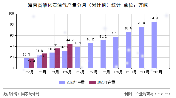 海南省液化石油氣產(chǎn)量分月（累計值）統(tǒng)計