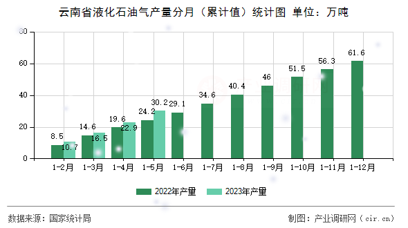云南省液化石油氣產(chǎn)量分月（累計值）統(tǒng)計圖