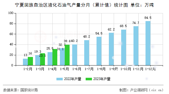 寧夏回族自治區(qū)液化石油氣產(chǎn)量分月（累計(jì)值）統(tǒng)計(jì)圖