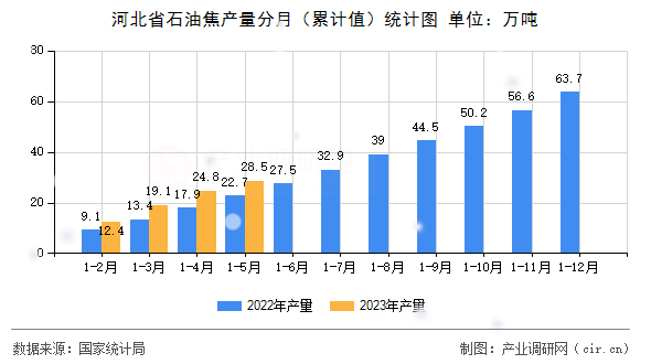 河北省石油焦產(chǎn)量分月（累計(jì)值）統(tǒng)計(jì)圖