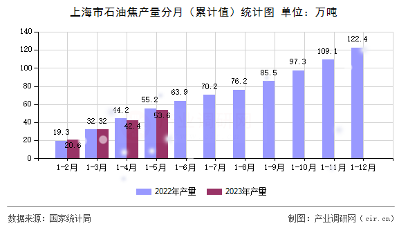 上海市石油焦產(chǎn)量分月（累計值）統(tǒng)計圖