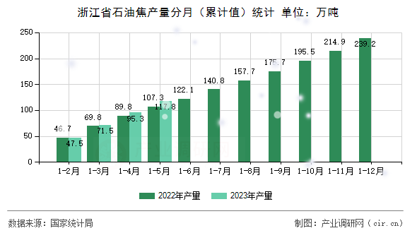 浙江省石油焦產(chǎn)量分月（累計值）統(tǒng)計
