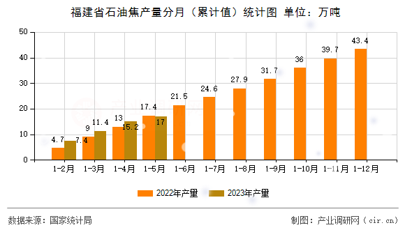 福建省石油焦產(chǎn)量分月（累計值）統(tǒng)計圖