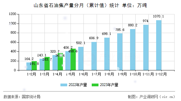 山東省石油焦產(chǎn)量分月（累計值）統(tǒng)計