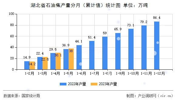 湖北省石油焦產(chǎn)量分月（累計值）統(tǒng)計圖