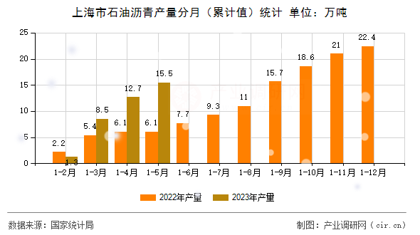 上海市石油瀝青產(chǎn)量分月（累計值）統(tǒng)計