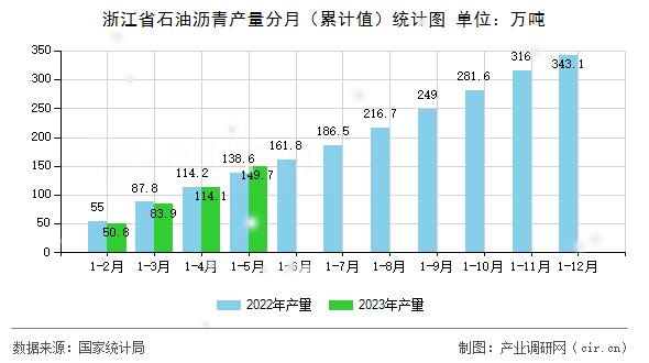 浙江省石油瀝青產(chǎn)量分月（累計值）統(tǒng)計圖