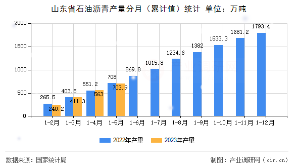 山東省石油瀝青產(chǎn)量分月（累計(jì)值）統(tǒng)計(jì)