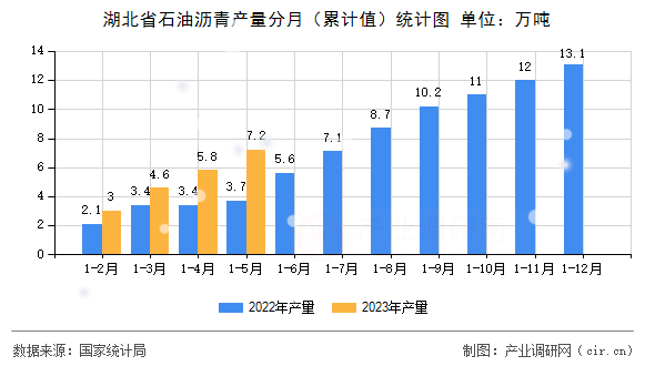 湖北省石油瀝青產(chǎn)量分月（累計值）統(tǒng)計圖