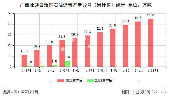 廣西壯族自治區(qū)石油瀝青產(chǎn)量分月（累計(jì)值）統(tǒng)計(jì)