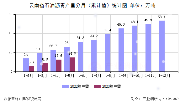 云南省石油瀝青產量分月（累計值）統(tǒng)計圖