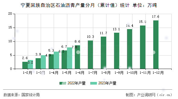 寧夏回族自治區(qū)石油瀝青產(chǎn)量分月（累計(jì)值）統(tǒng)計(jì)
