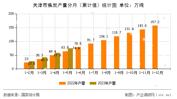 天津市焦炭產(chǎn)量分月（累計(jì)值）統(tǒng)計(jì)圖