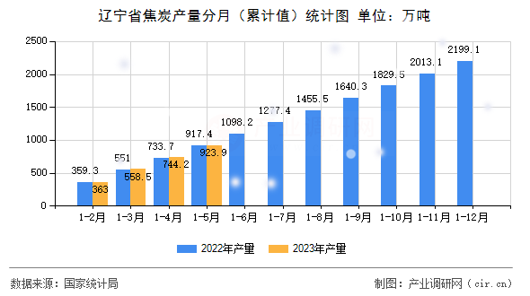 遼寧省焦炭產(chǎn)量分月（累計值）統(tǒng)計圖